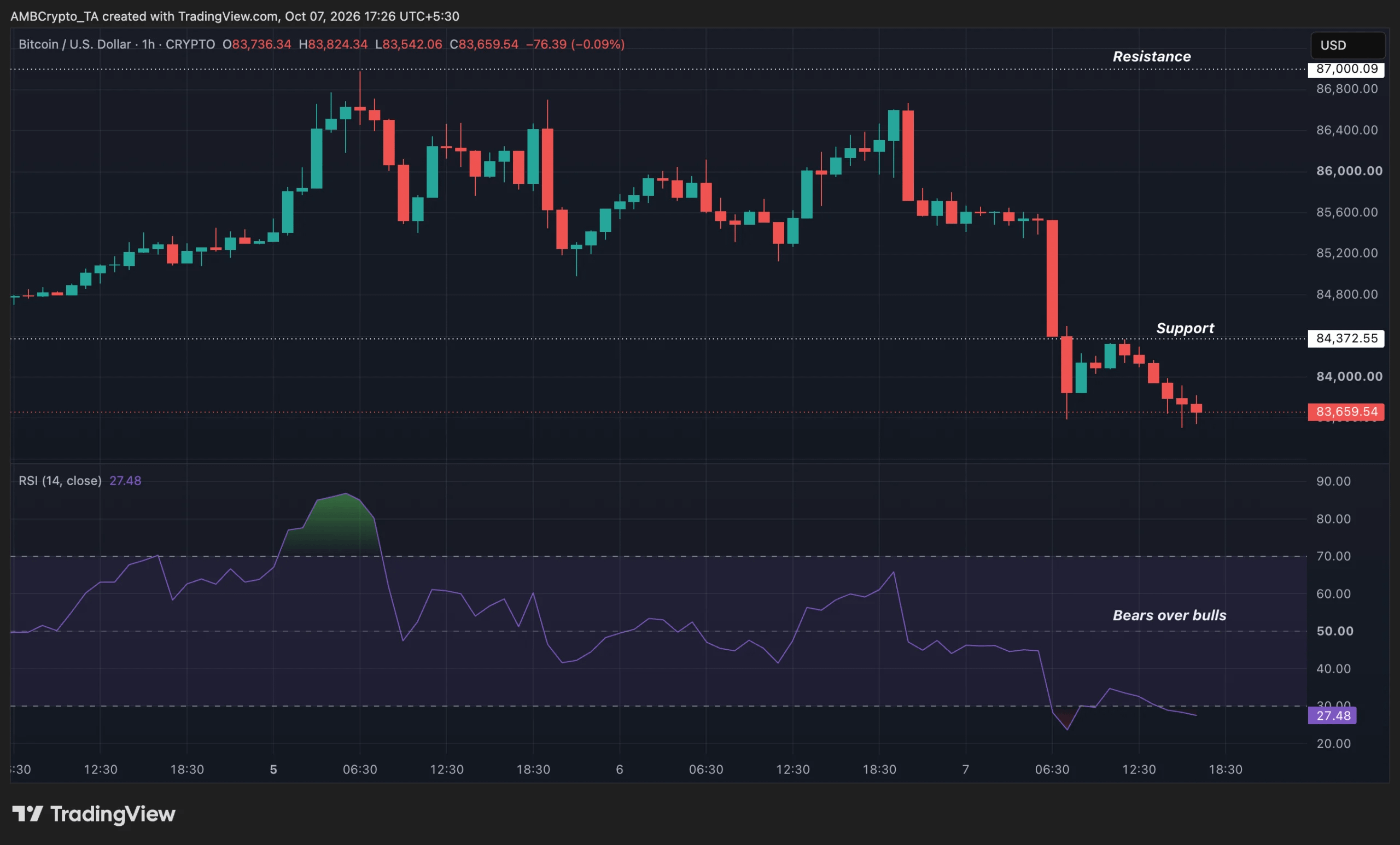 Bears over bulls