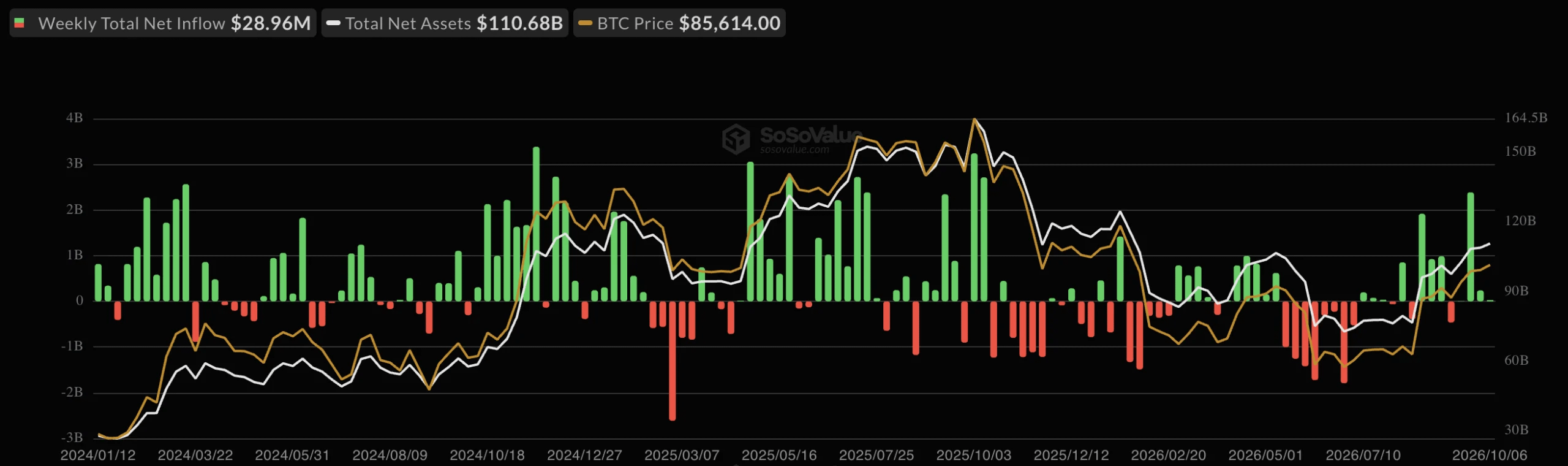 BTC ETF weekly flows