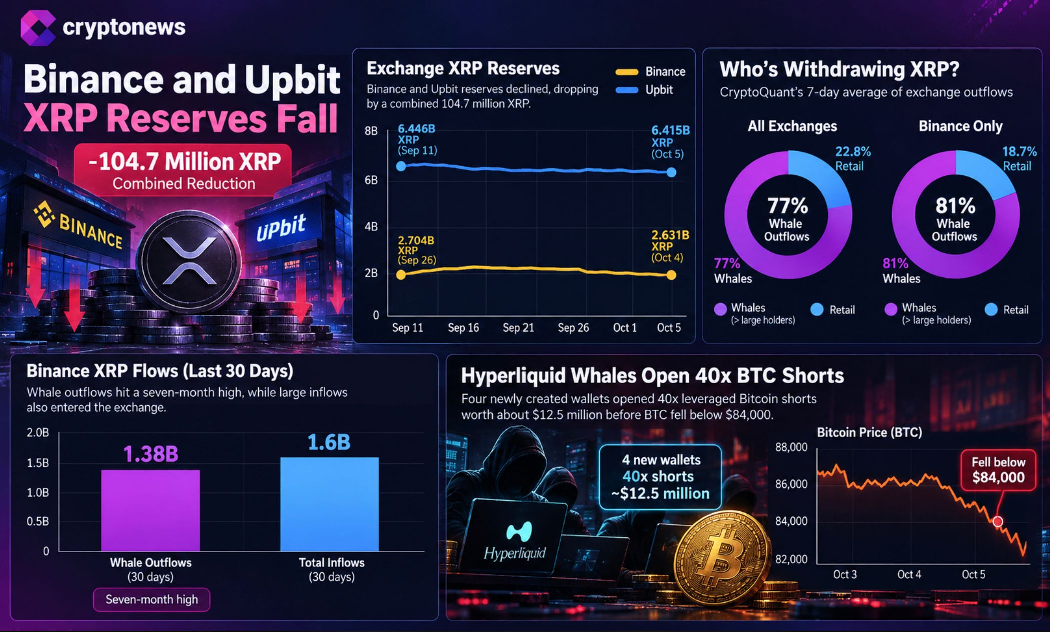 XRP whales drove 77% of reported exchange outflows, while four Hyperliquid wallets opened $12.5M Bitcoin shorts before BTC price fell .