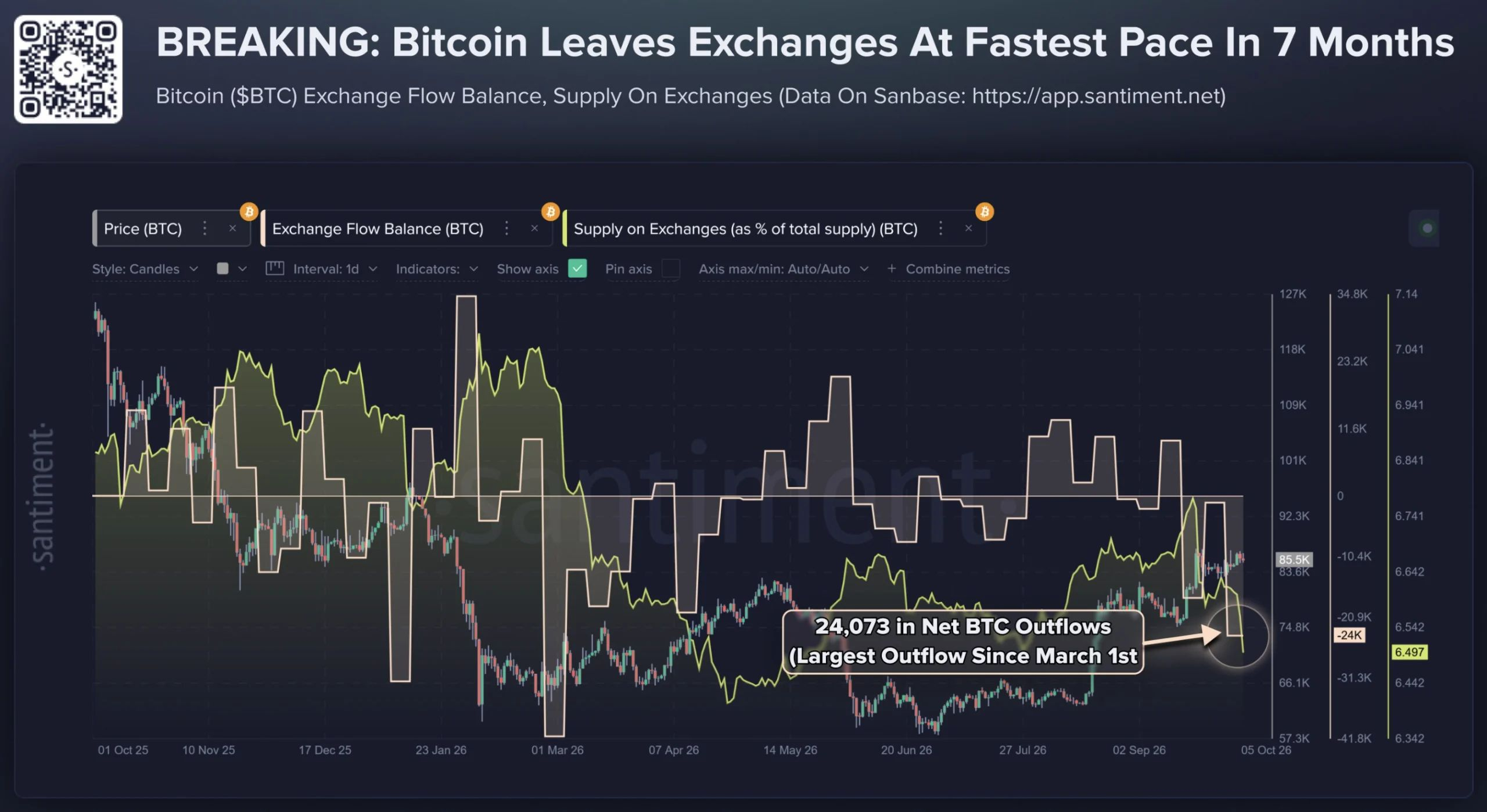 BTC Exchange Supply Shrinks