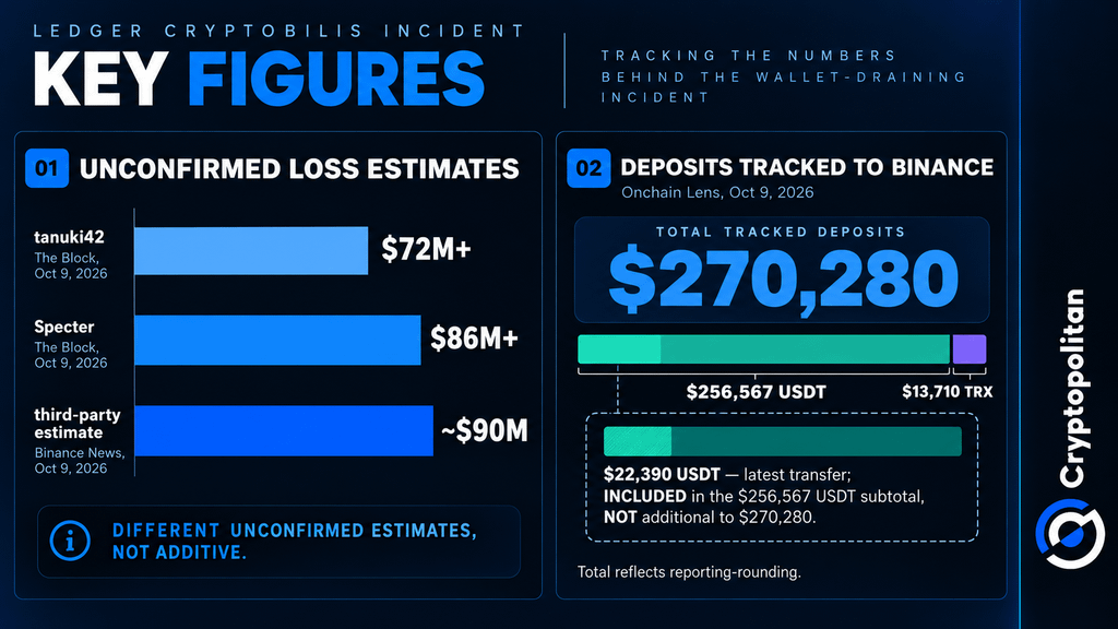 Ledger reseller hacker sends $1.07M in ETH to Tornado Cash, $270K to Binance