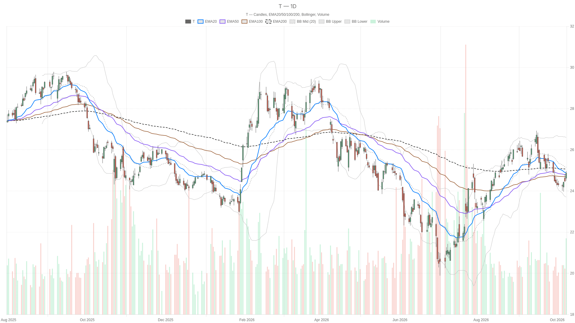 T daily chart with EMA20, EMA50 and volume