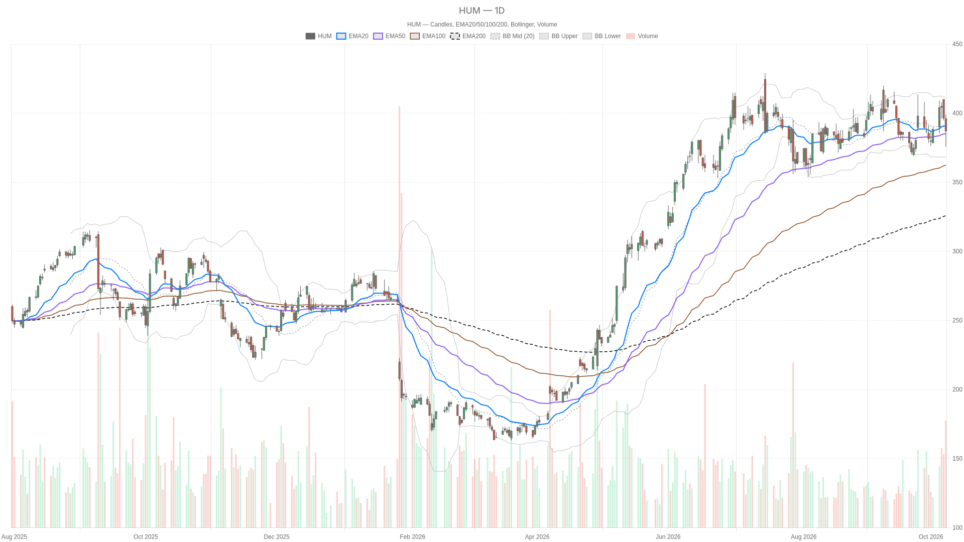 HUM daily chart with EMA20, EMA50 and volume