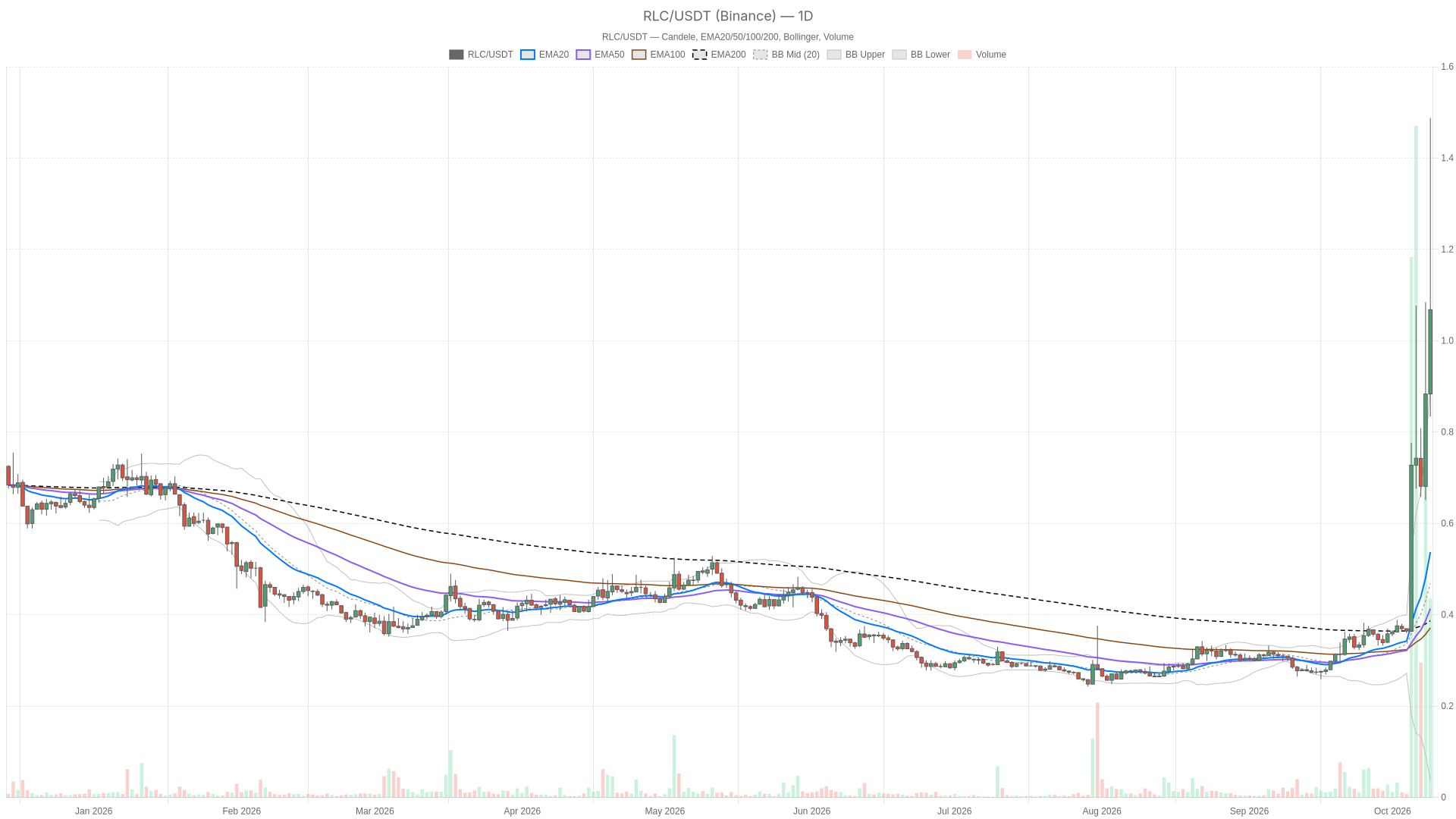 RLC/USDT daily chart with EMA20, EMA50 and volume