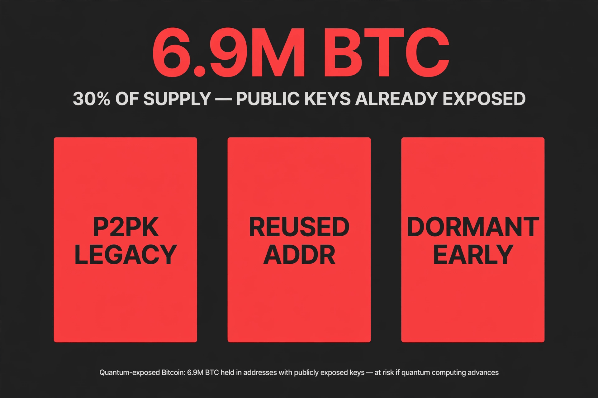 6.9M BTC with exposed public keys