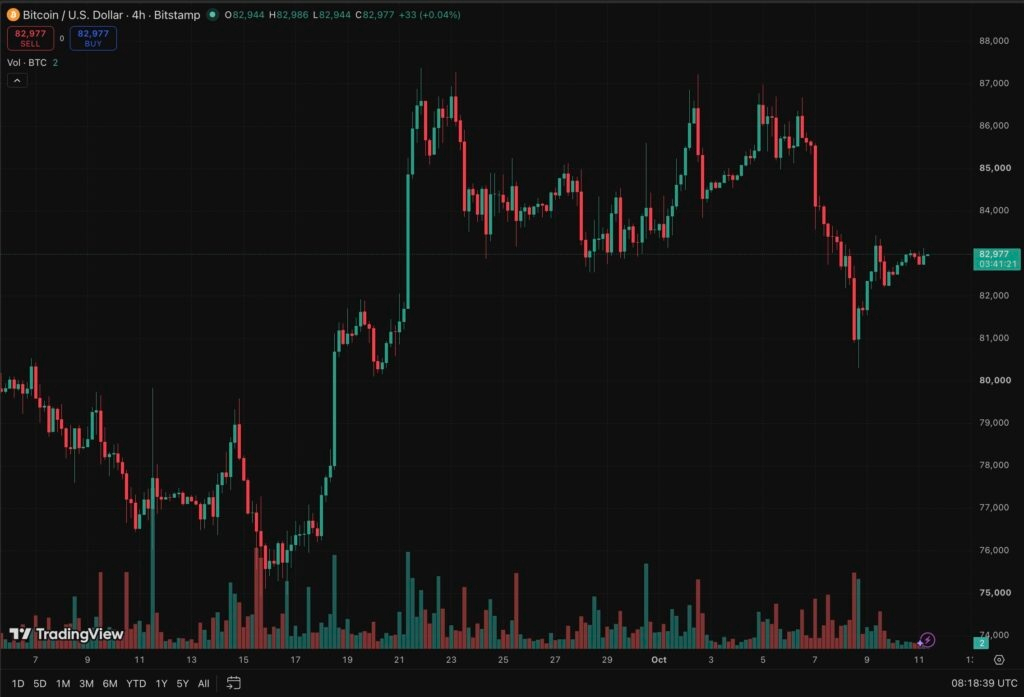 $82K is the key level to hold in today's Bitcoin price prediction, with rising oil prices and next week's CPI data drop worth watching