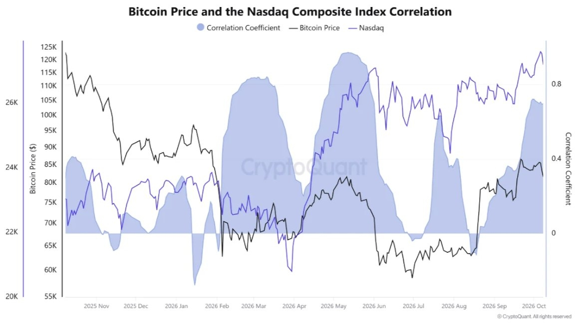 Bitcoin-vs-Nasdaq chart (Chart 2)