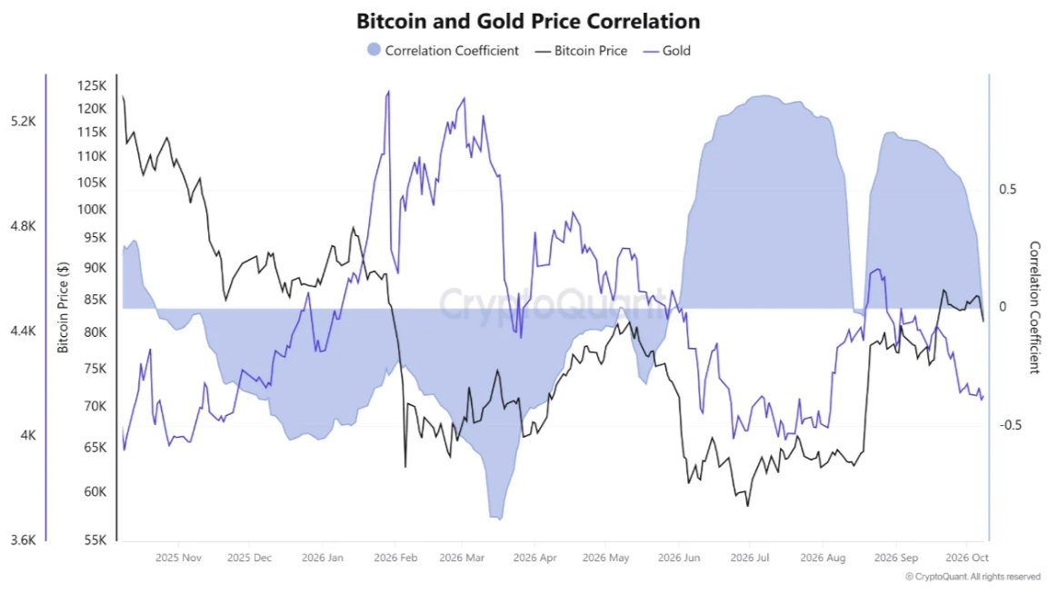 Bitcoin-vs-Gold correlation chart (Chart 1)