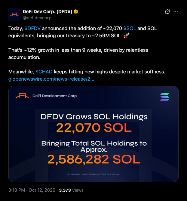 DFDV shares drop 21% in a week of SOL buying while CHAD nears $10 par.