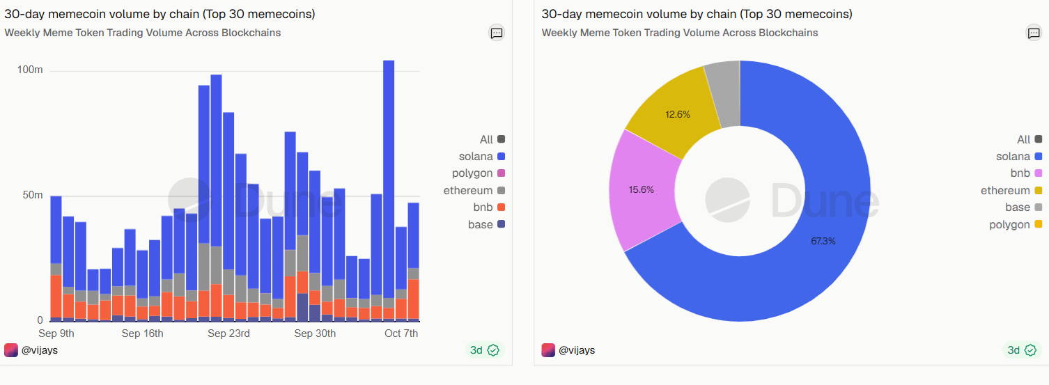 Meme token activity returns to Solana 