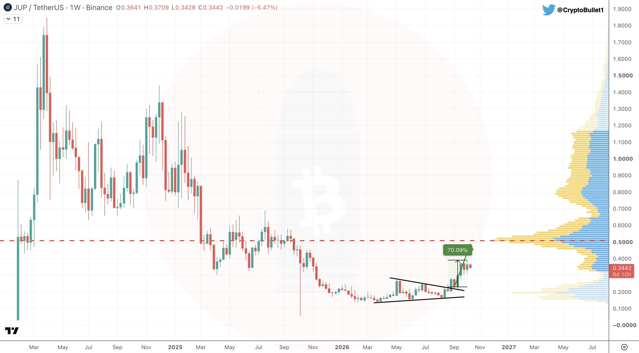 Chart Analysis: JUP/USDT
