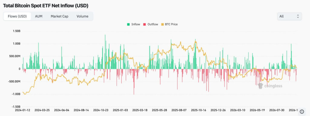 Bitcoin and Ethereum ETFs Lose $1.2B in Weekly Outflows