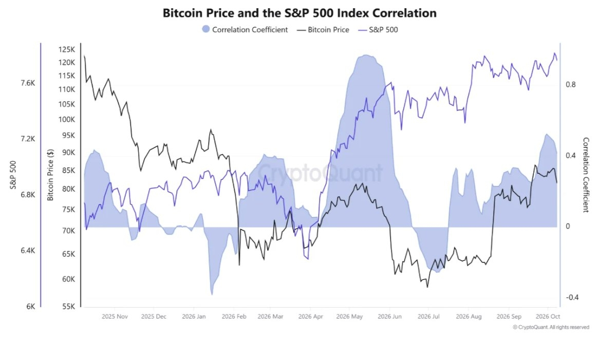 Bitcoin-vs-S&P 500 chart (Chart 3) | Source: @cryptoquant_com (X)