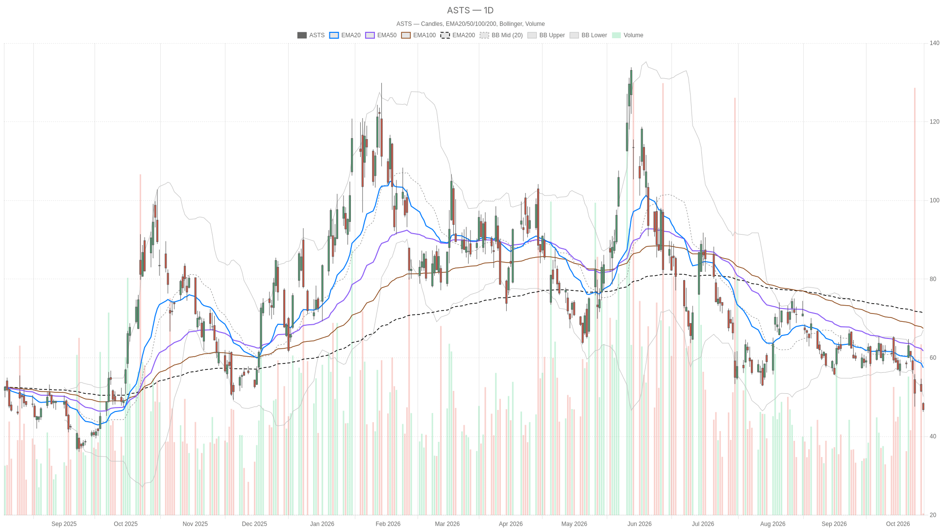 ASTS daily chart with EMA20, EMA50 and volume