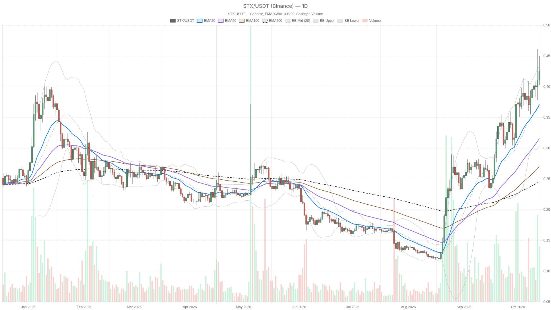 STX/USDT daily chart with EMA20, EMA50 and volume