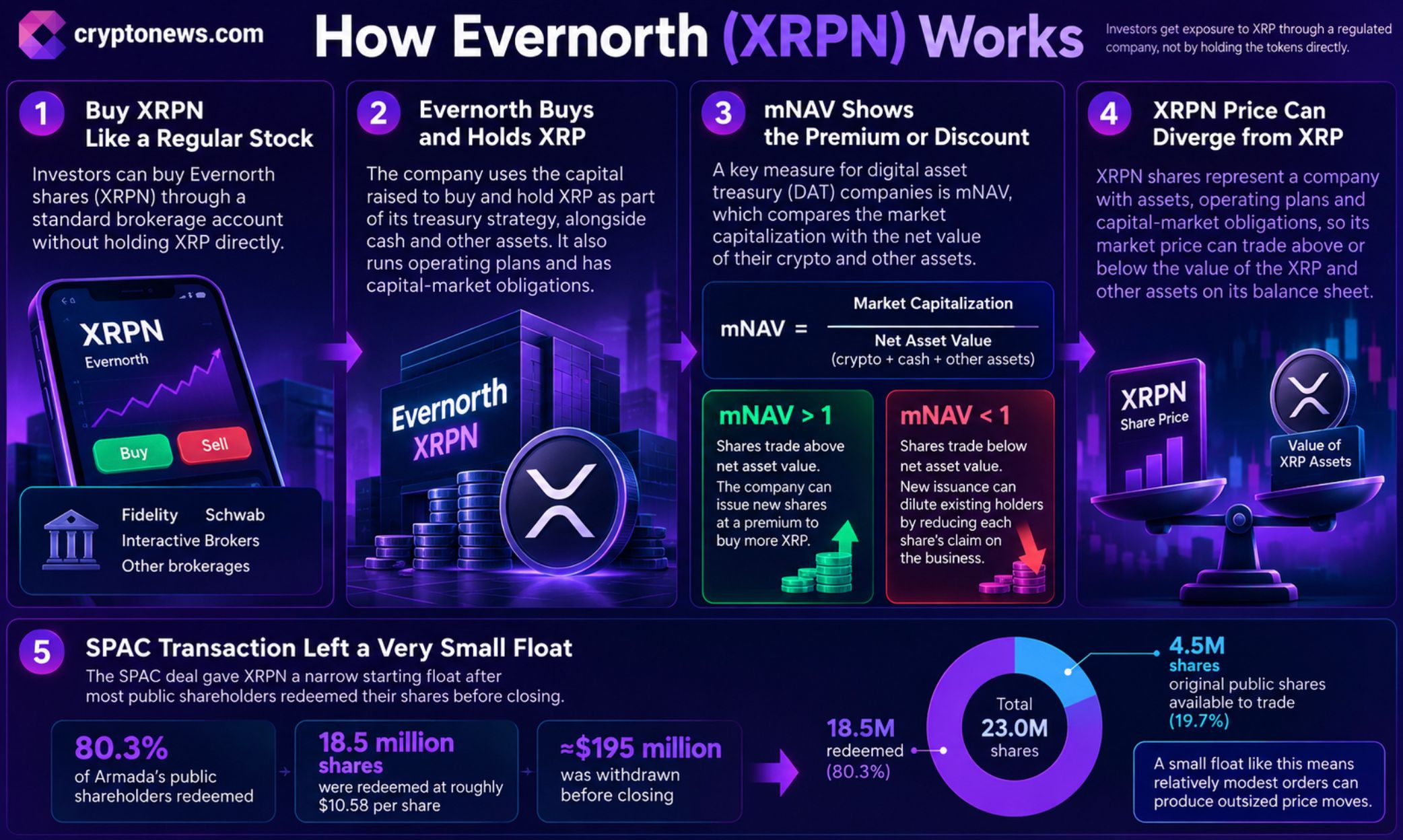 Evernorth’s news on Nasdaq debut offers brokerage access to XRP, but its $677 million treasury, thin float, and dilution risks complicate.