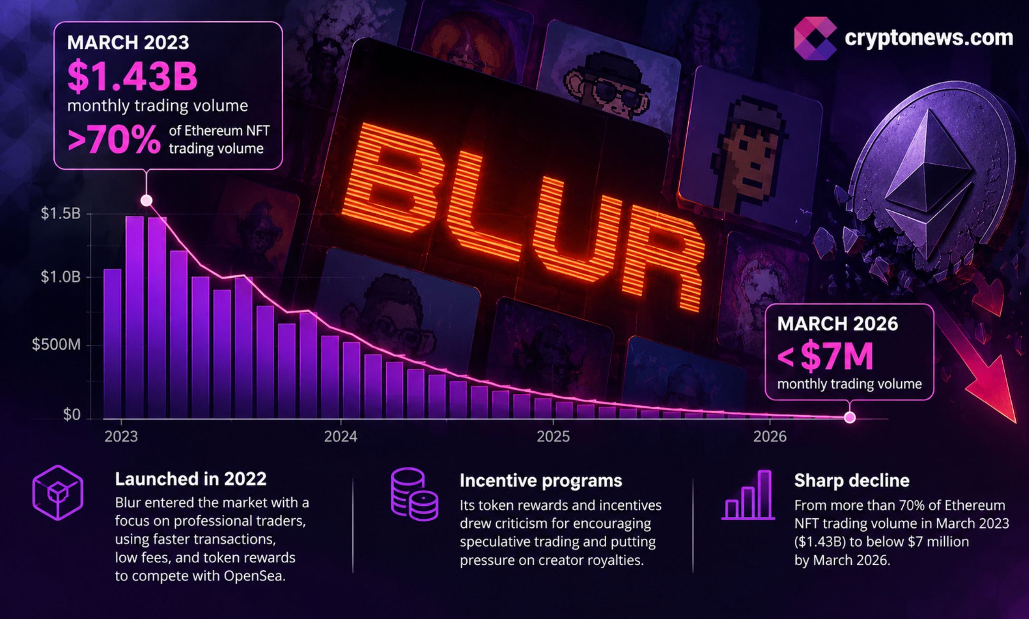 BLUR price fell more than 20% after Blur’s frontend closure announcement, as NFT volume dropped over 99.5% from its March 2023 peak.