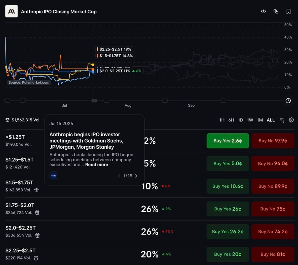 Anthropic Polymarket IPO odds price the most likely bracket at 27.1%, while bankruptcy by 2029 is priced at 21.5%, exposing AI valuation risk