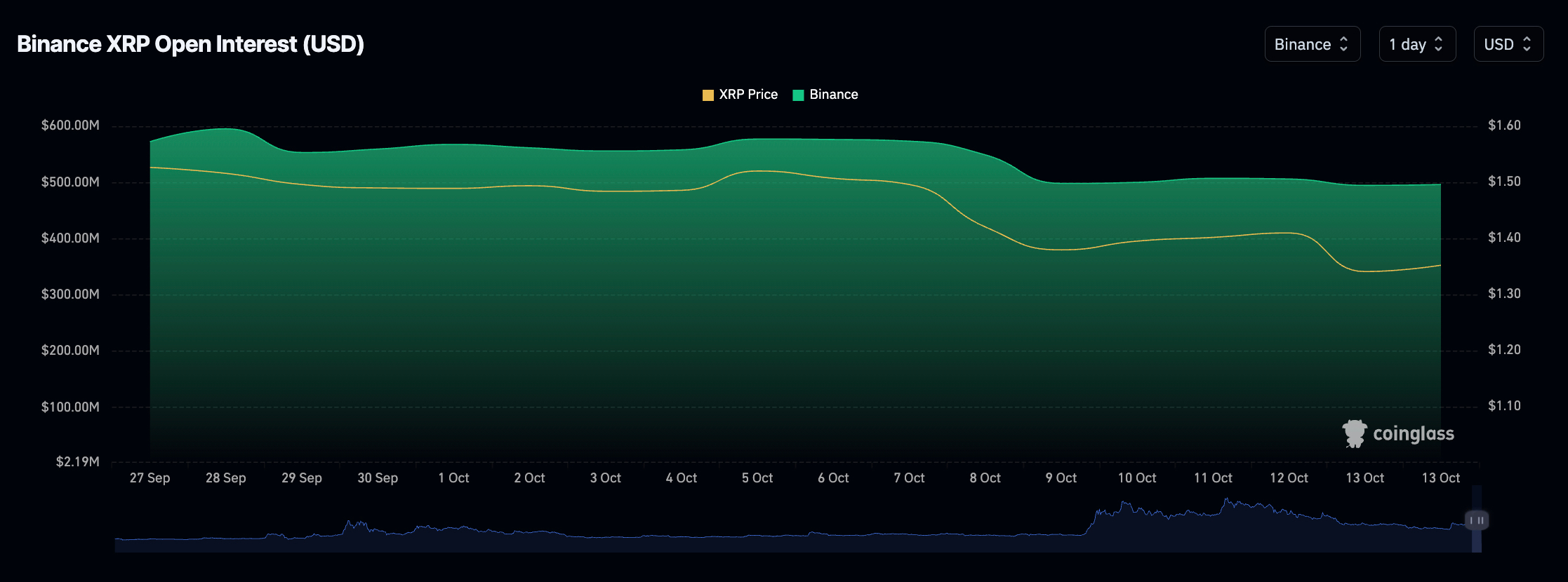 XRP price $5 target hinges on a $1.36-$1.37 retest and $1.45 reclaim after XRP returns above the $1.40 point of control.