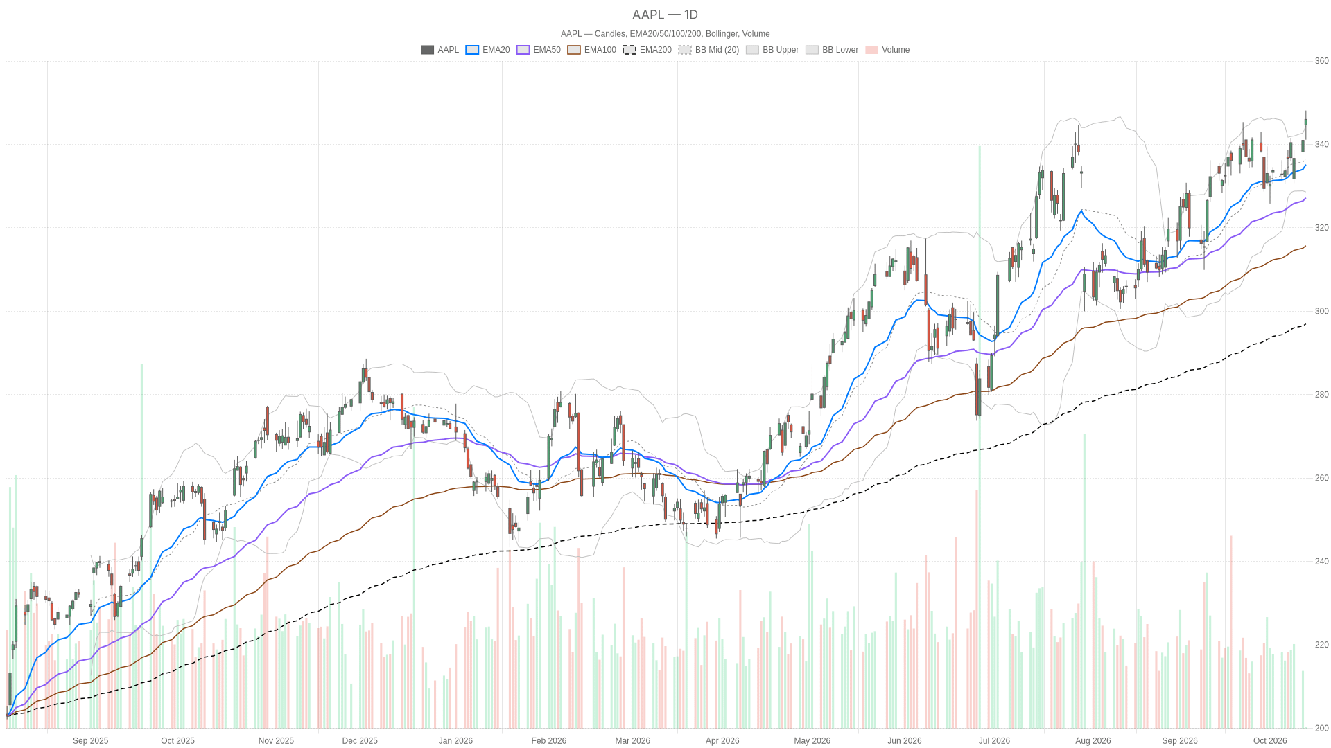 AAPL daily chart with EMA20, EMA50 and volume