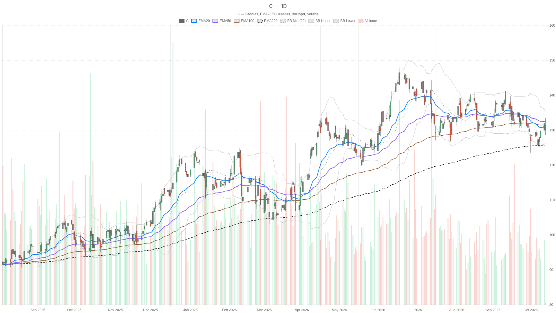 C daily chart with EMA20, EMA50 and volume
