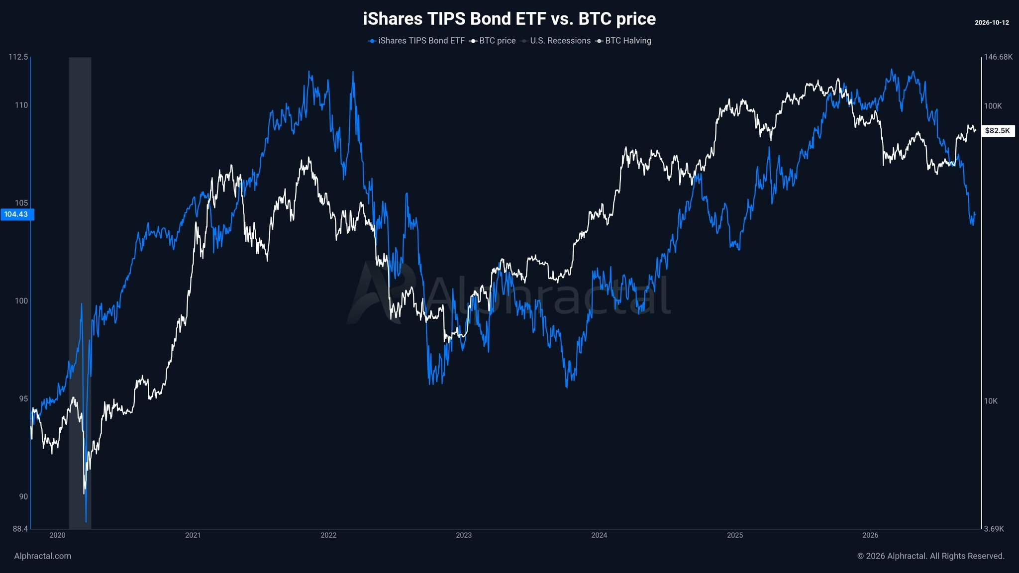 Chart Analysis