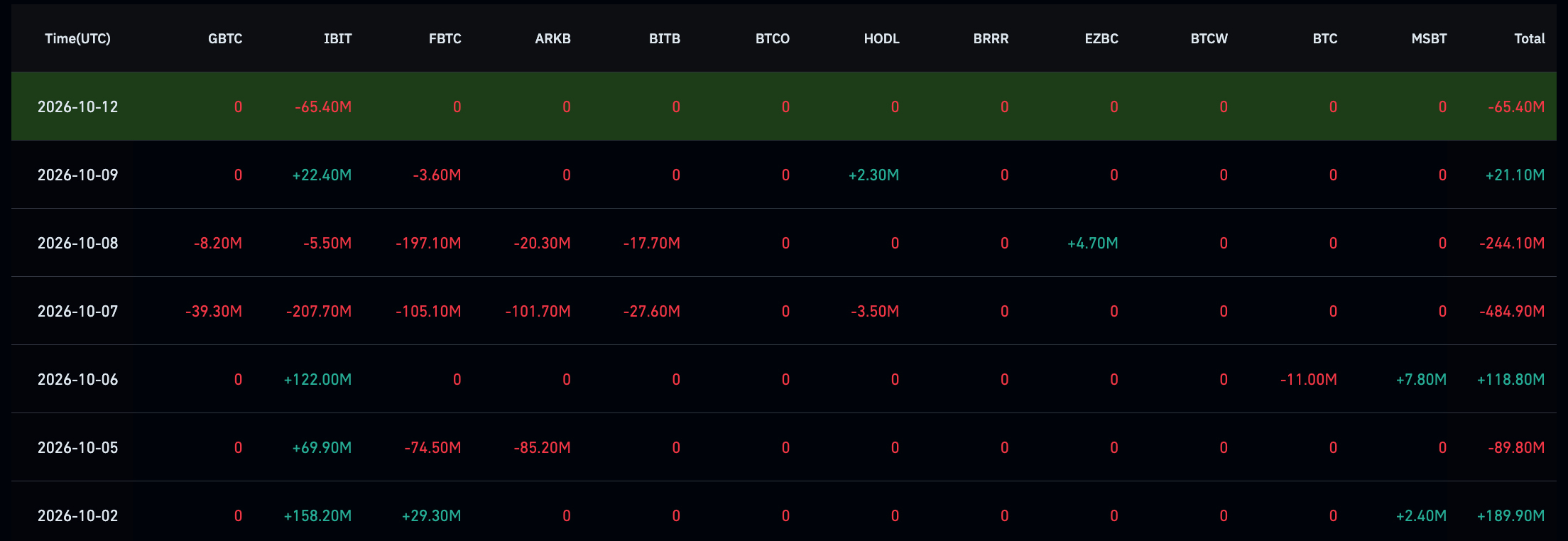 Bitcoin ETF saw a $65.4 million outflow on October 12, all from IBIT, far below the $484.9 million sector outflow recorded on October 7.