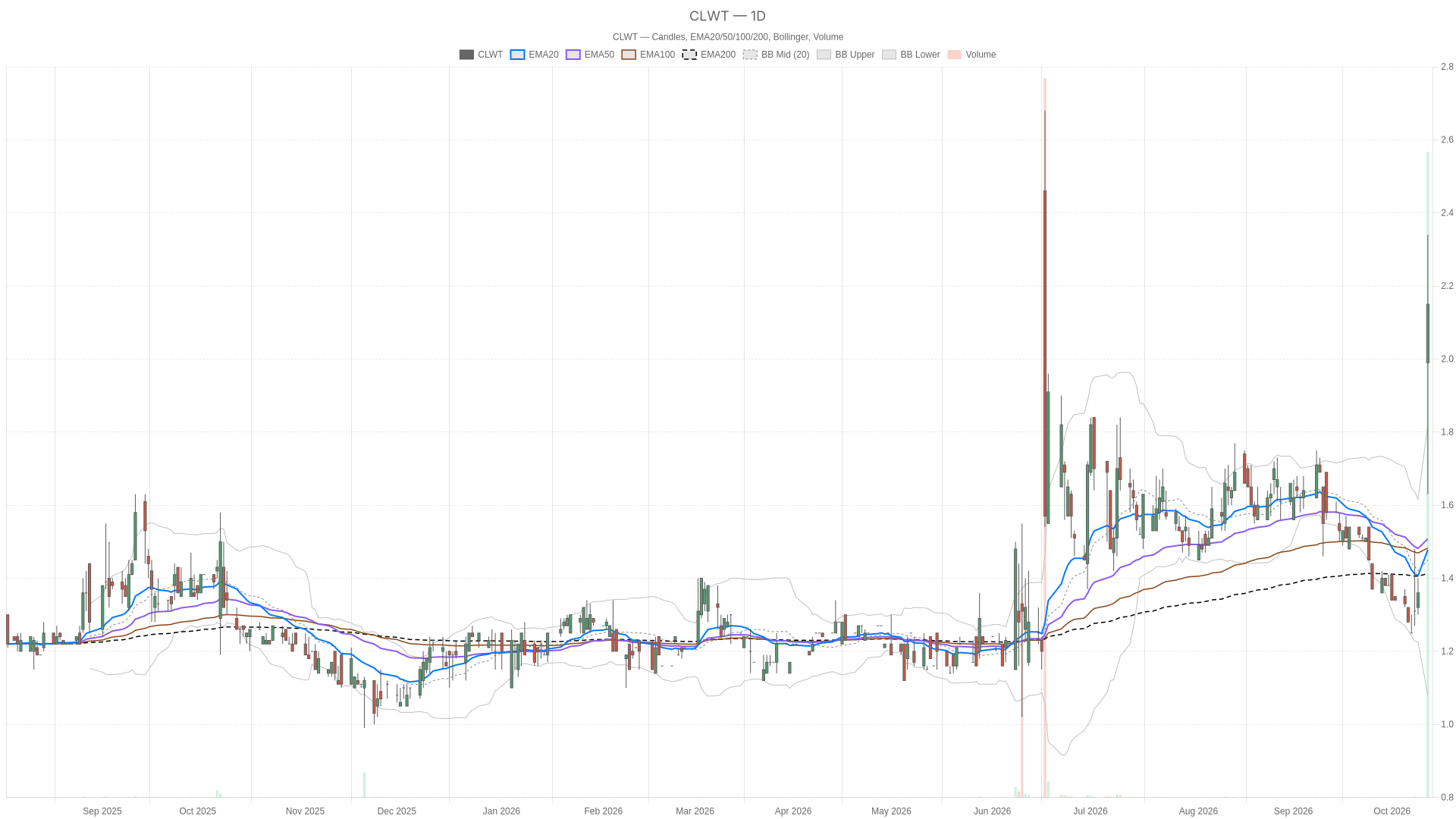 CLWT daily chart with EMA20, EMA50 and volume