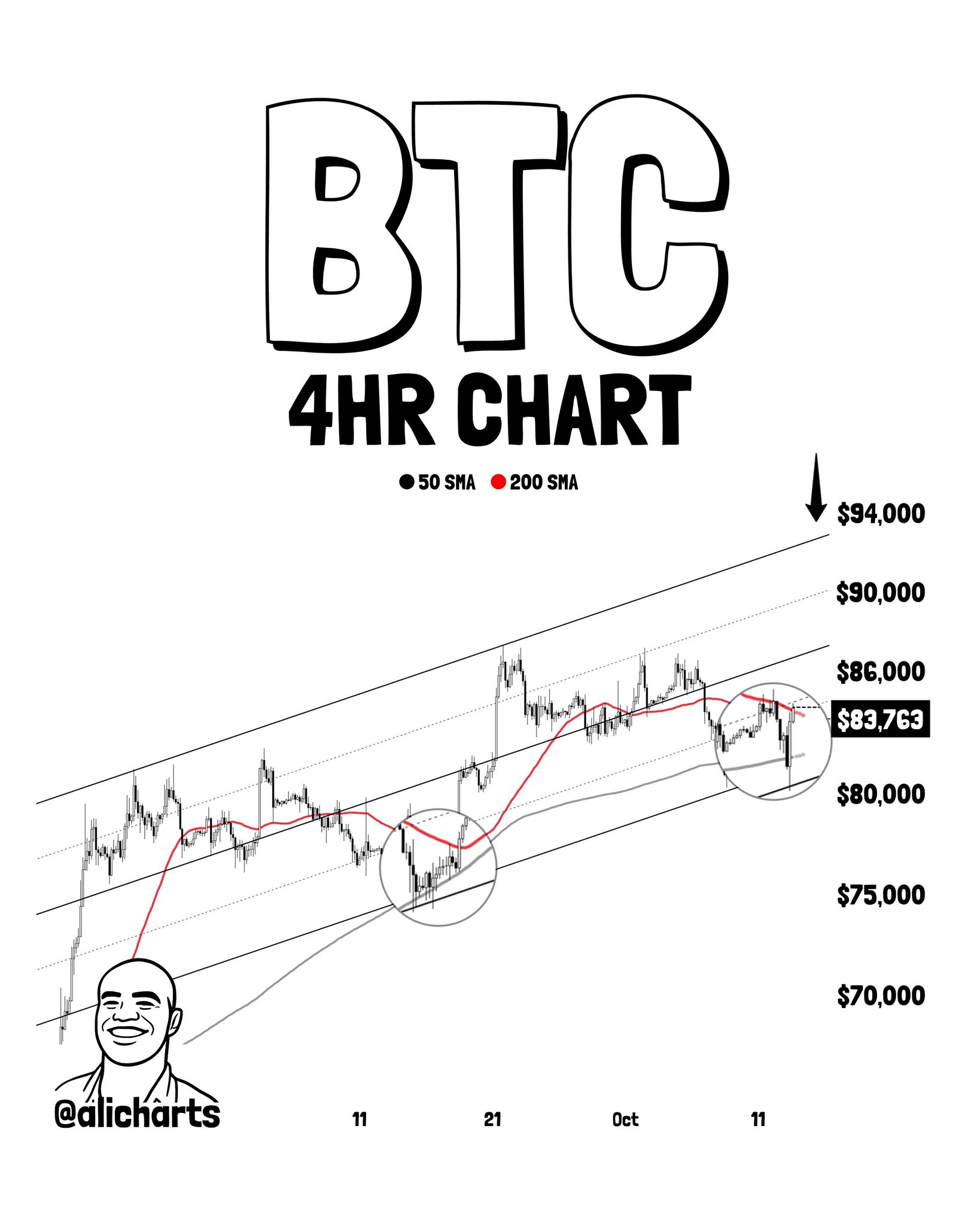 BTC 4HR Chart Analysis