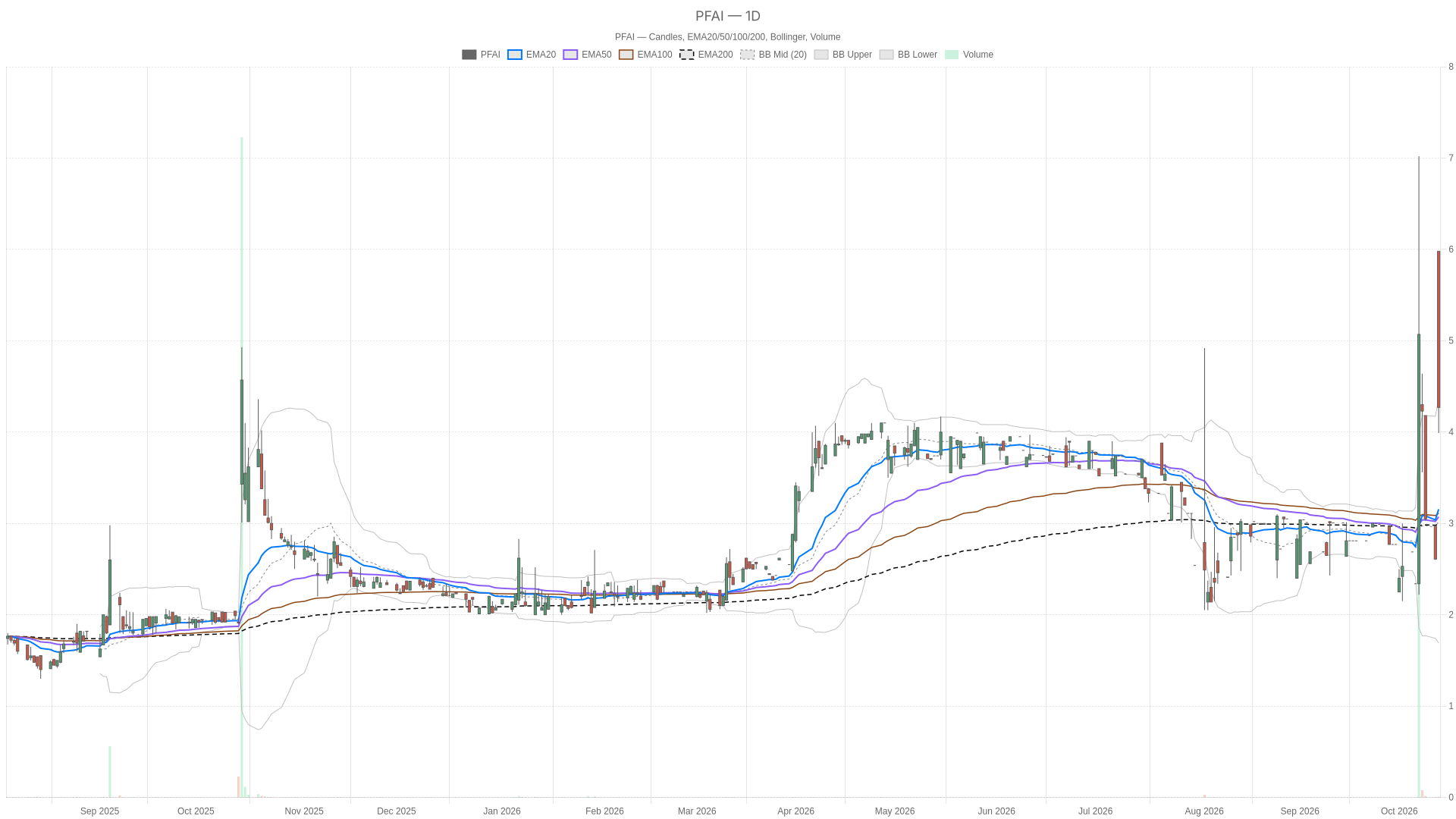 PFAI daily chart with EMA20, EMA50 and volume
