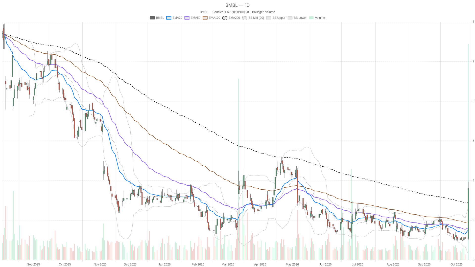 BMBL daily chart with EMA20, EMA50 and volume