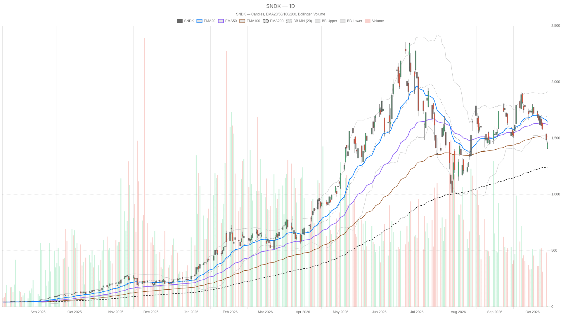 SNDK daily chart with EMA20, EMA50 and volume