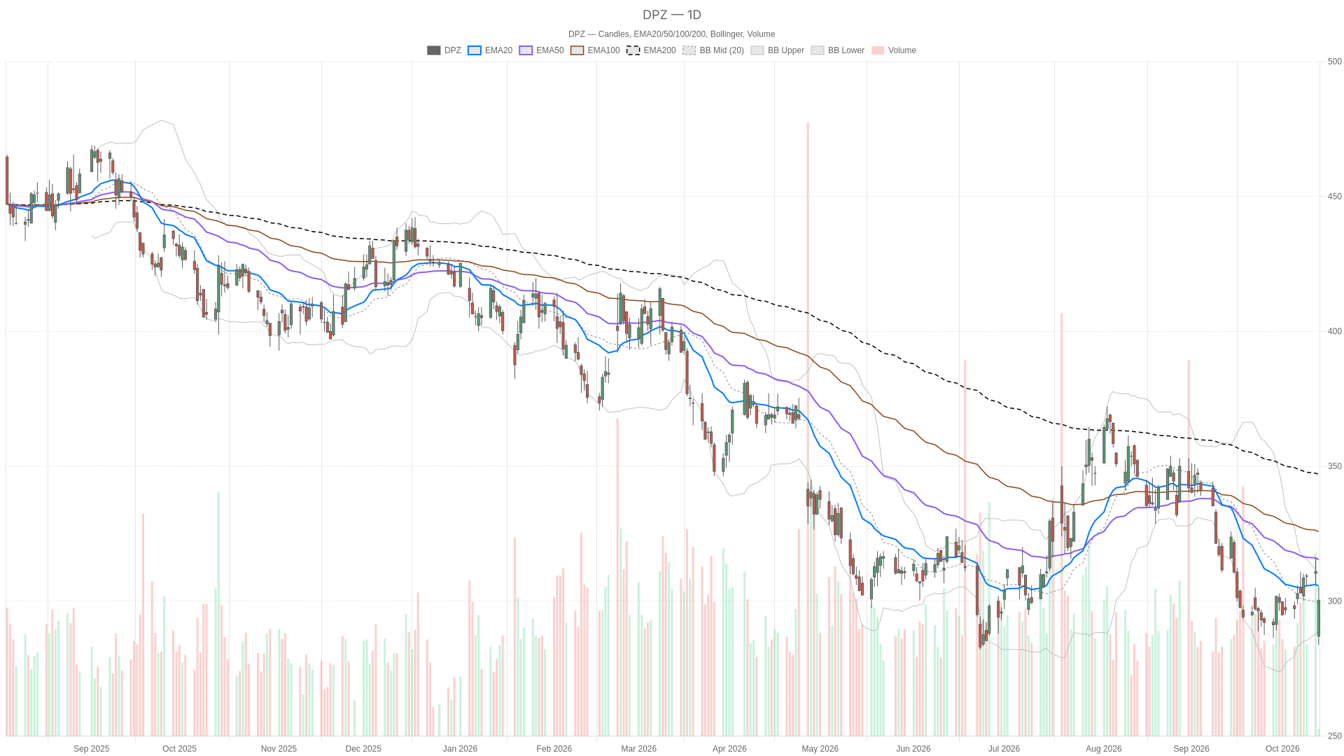 DPZ daily chart with EMA20, EMA50 and volume