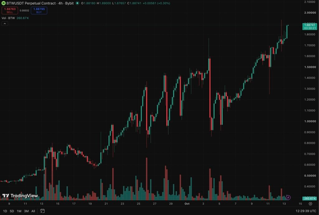 Bitway crypto hit record highs amid Bitcoin’s resistance-bound market. Key BTC levels, CPI risks, and the BTC-compatible infrastructure play