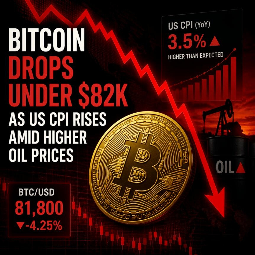 Bitcoin Drops Under $82k As Us Cpi Rises Amid Higher Oil Prices