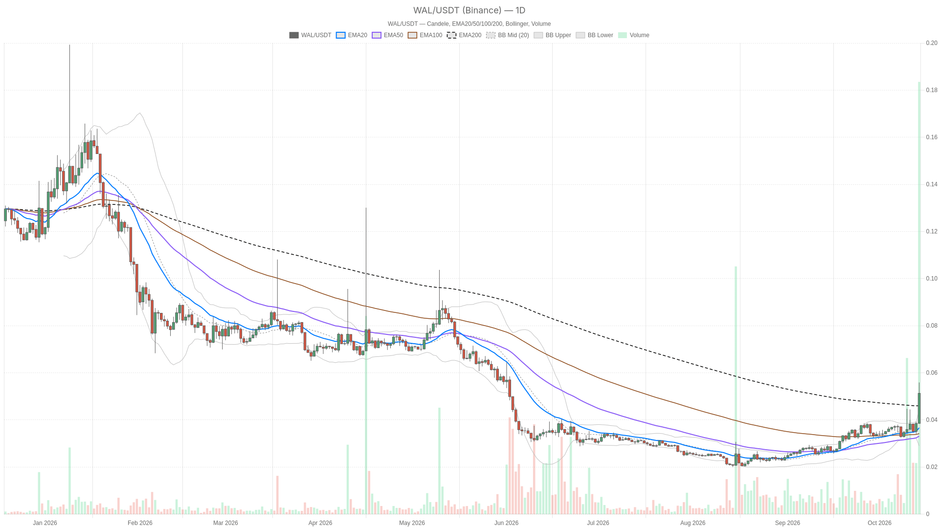 WAL/USDT daily chart with EMA20, EMA50 and volume