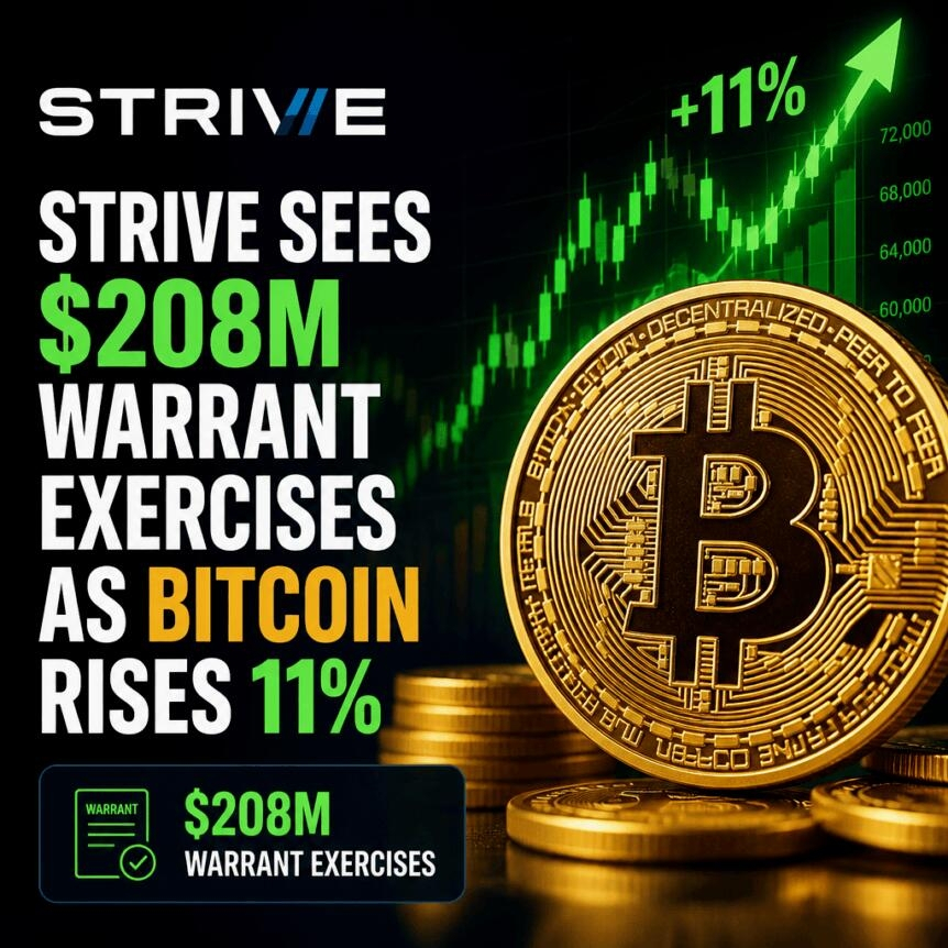 Strive Sees $208m Warrant Exercises As Bitcoin Rises 11%