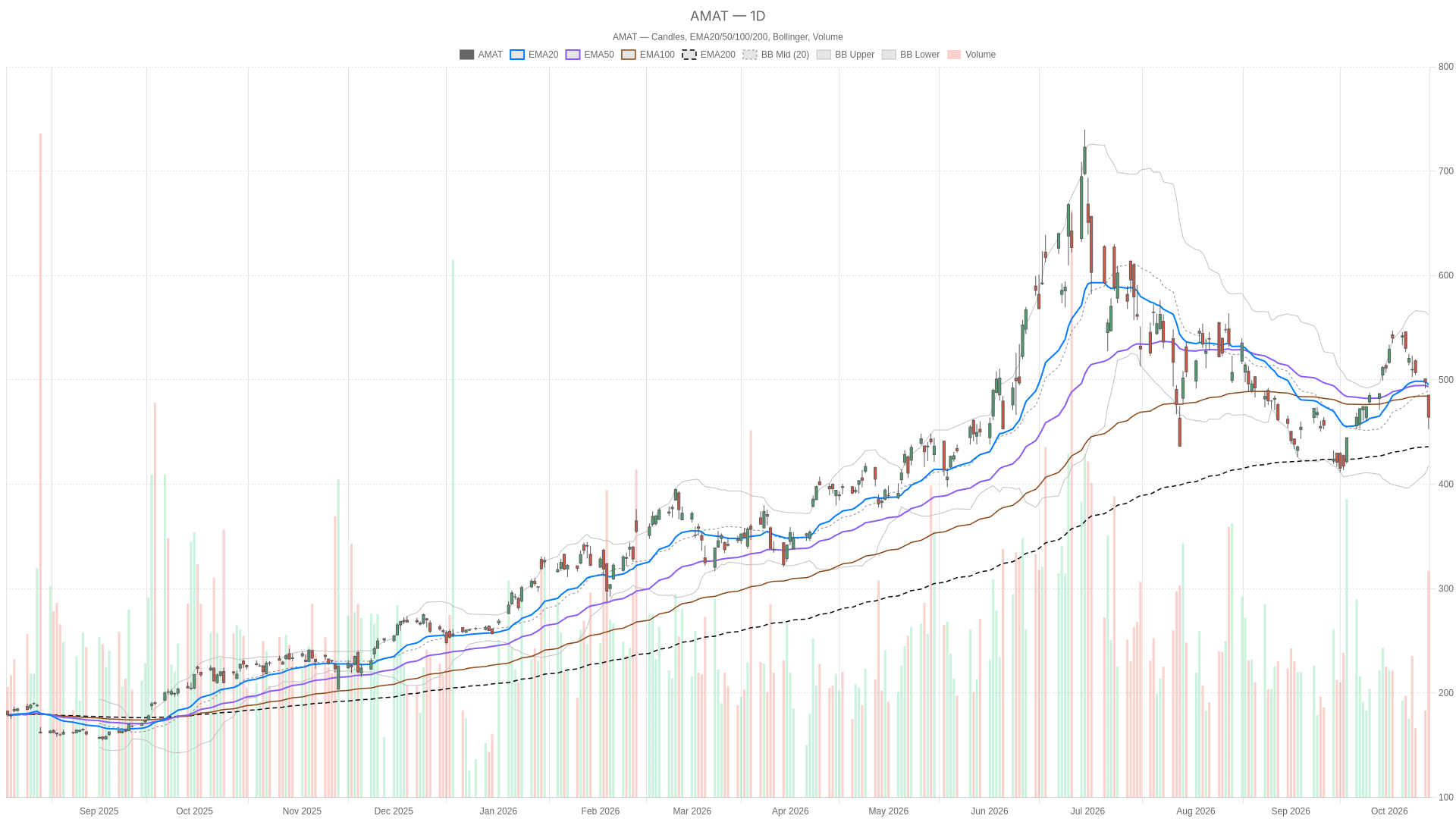 AMAT daily chart with EMA20, EMA50 and volume