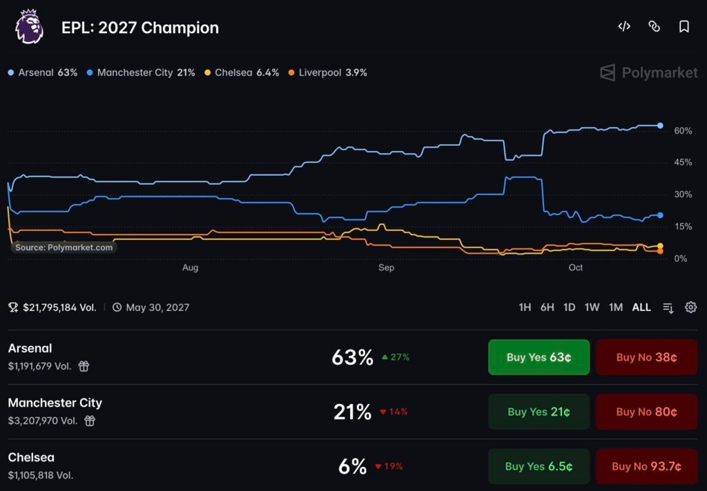 Arsenal lead the EPL Polymarket betting odds for the 2026-27 title at 62.5%, while Manchester City sit at 20.5% amid its upcoming appeal.