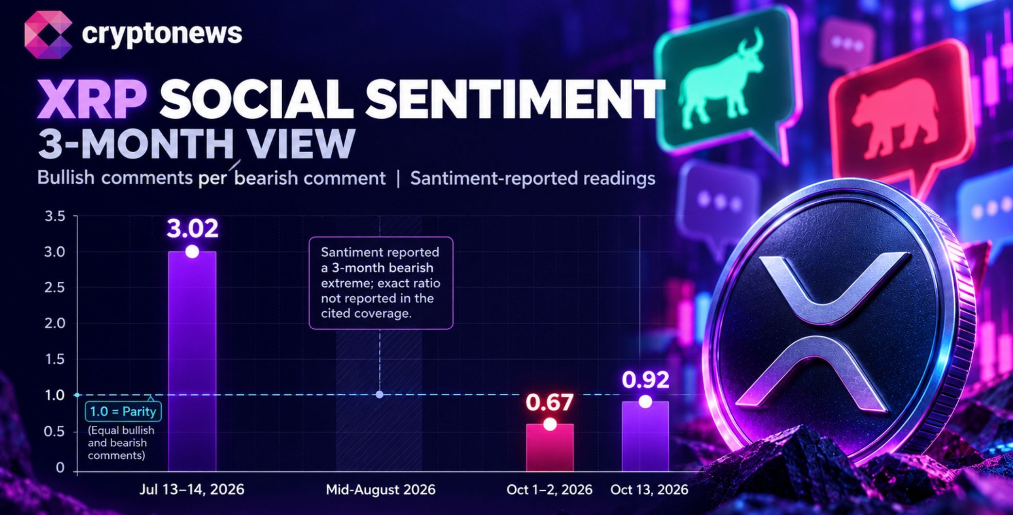 Latest XRP price points to a $1.40 reclaim as social sentiment improves to 0.92, while Ethereum leads with a 2.05 bullish ratio. What's next?