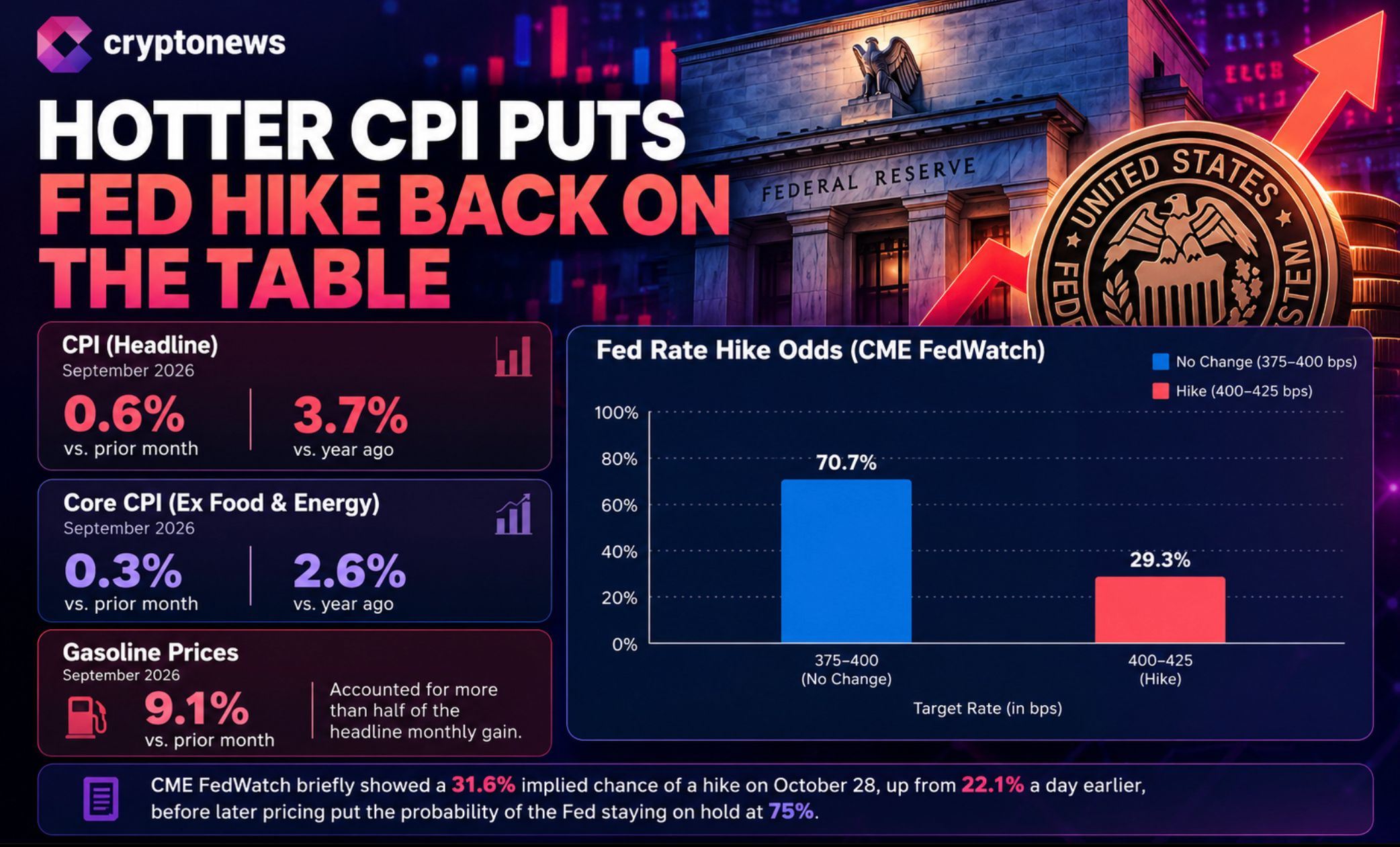 Why is crypto down? Bitcoin price fell by 4% as hotter U.S. CPI lifted rate-hike bets and weighed on crypto and technology shares worldwide.