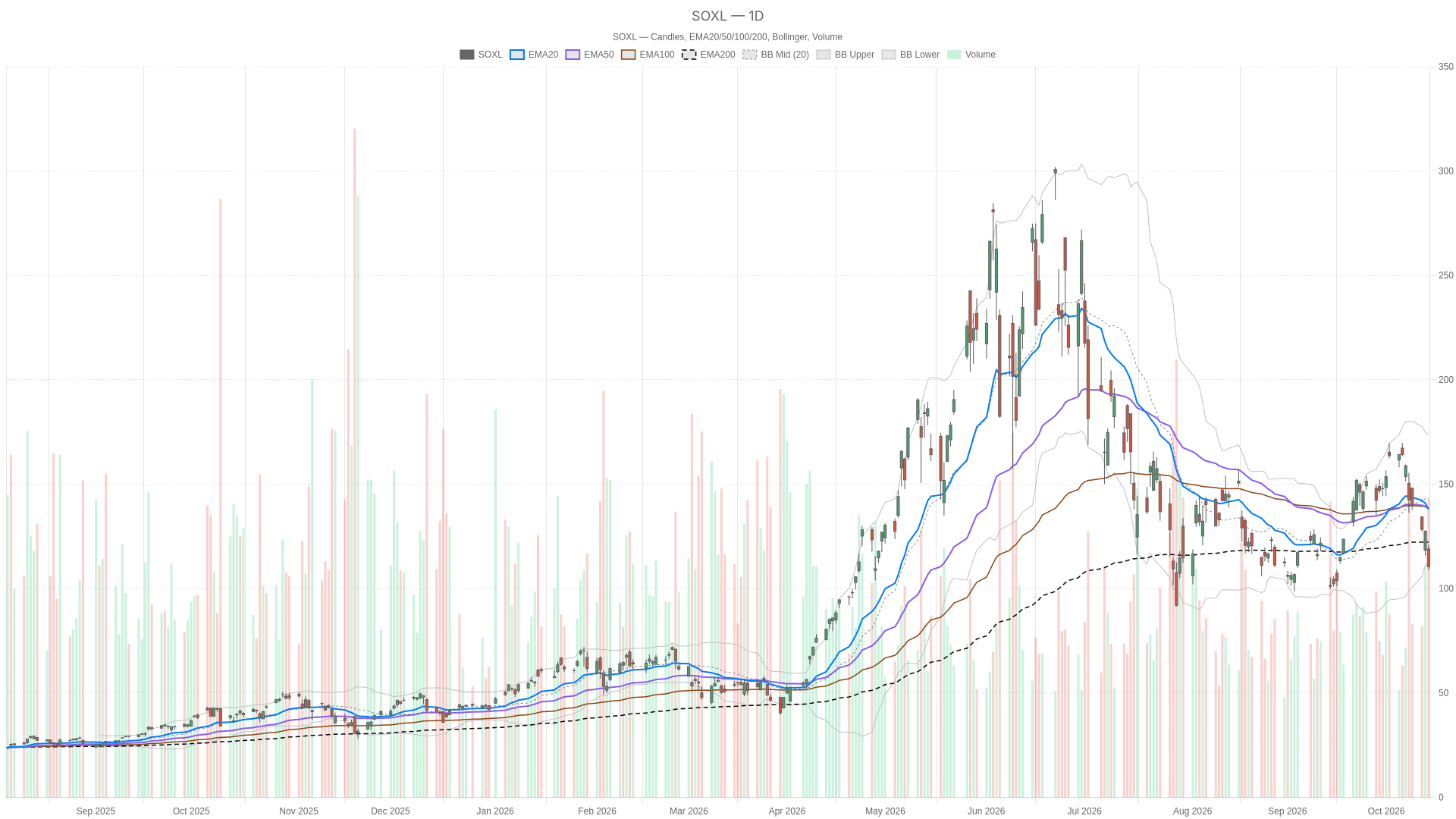 SOXL daily chart with EMA20, EMA50 and volume