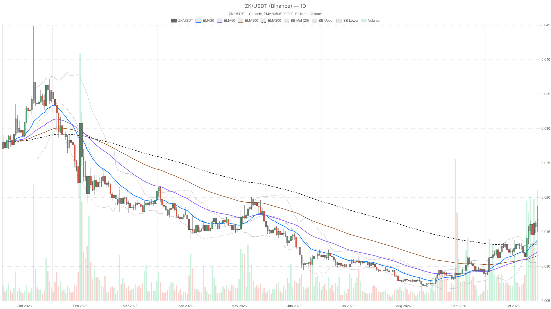 ZK/USDT daily chart with EMA20, EMA50 and volume