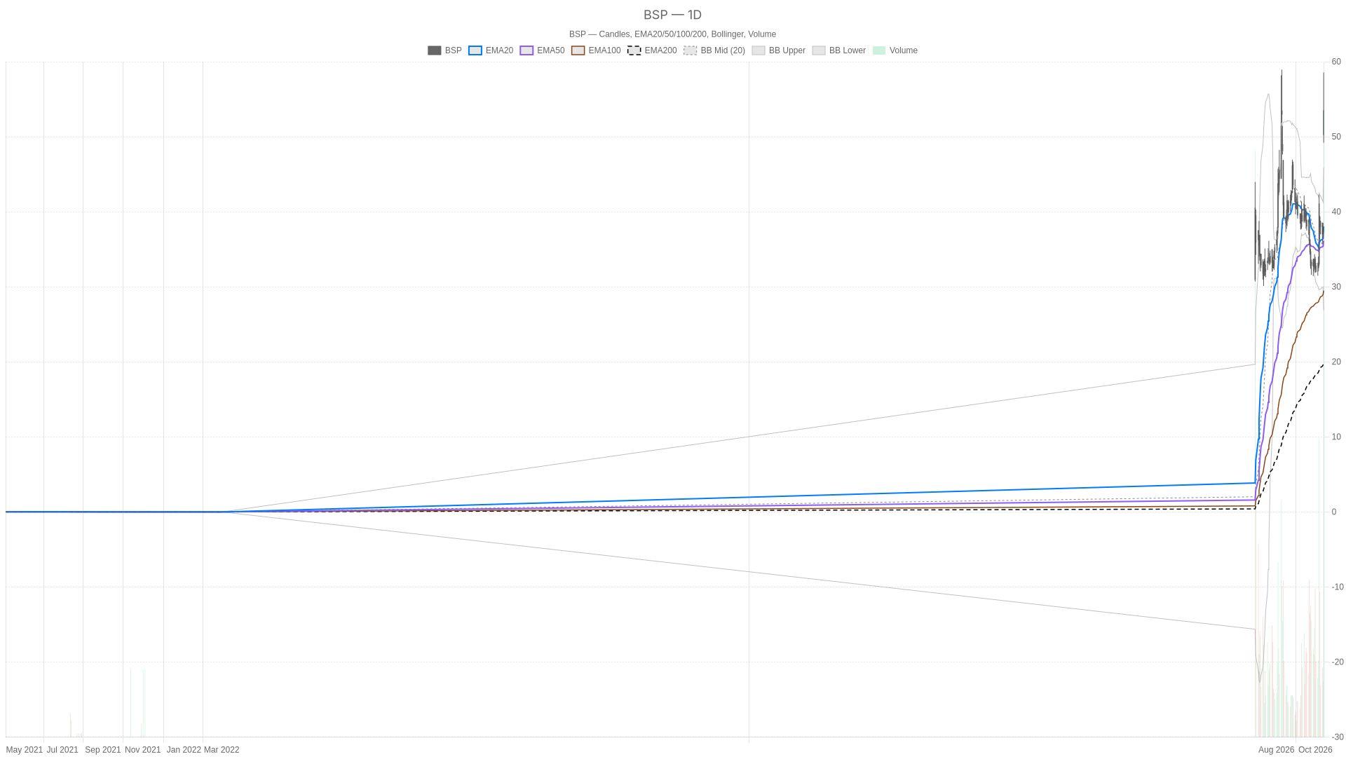 BSP daily chart with EMA20, EMA50 and volume