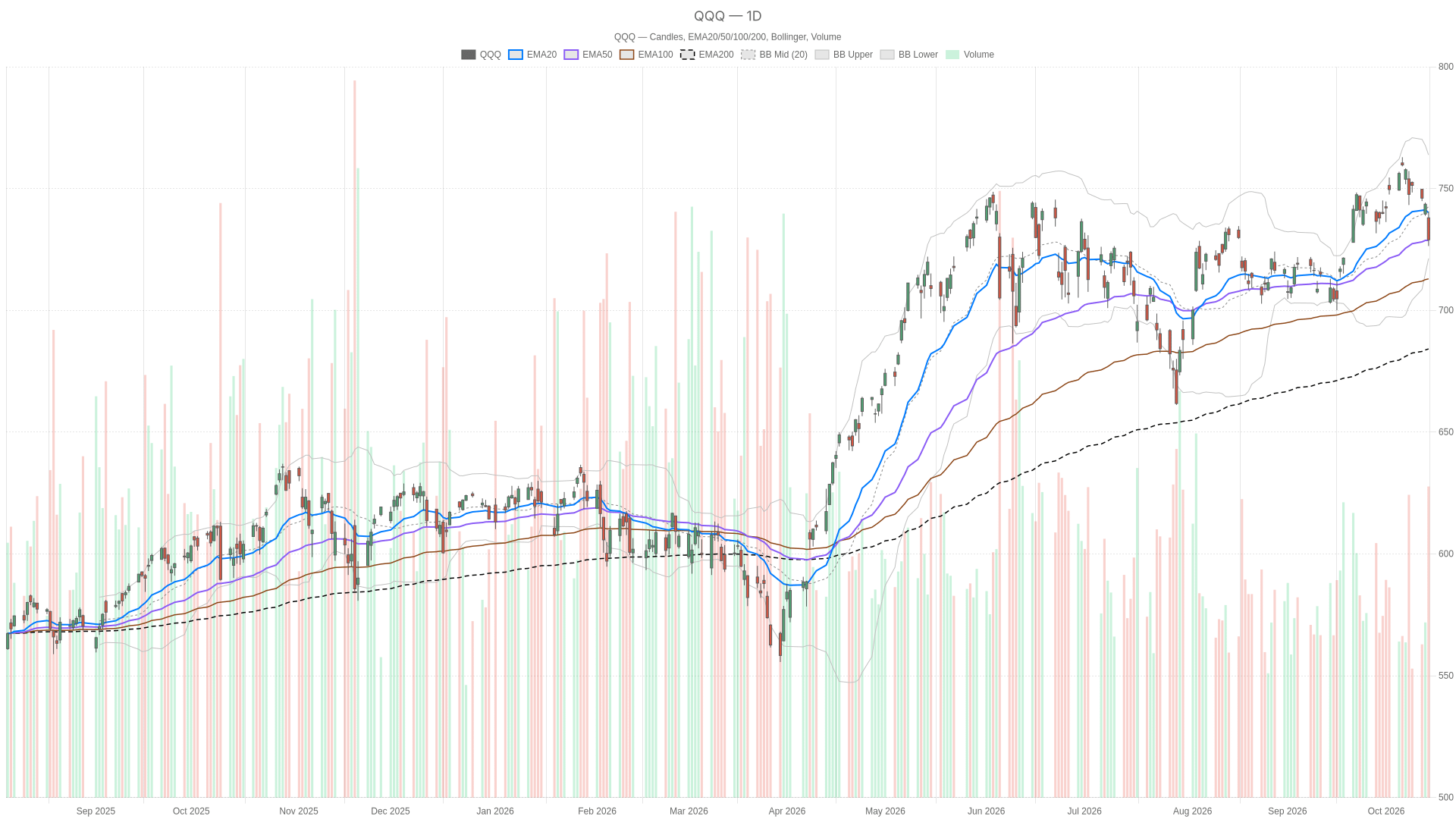 QQQ daily chart with EMA20, EMA50 and volume