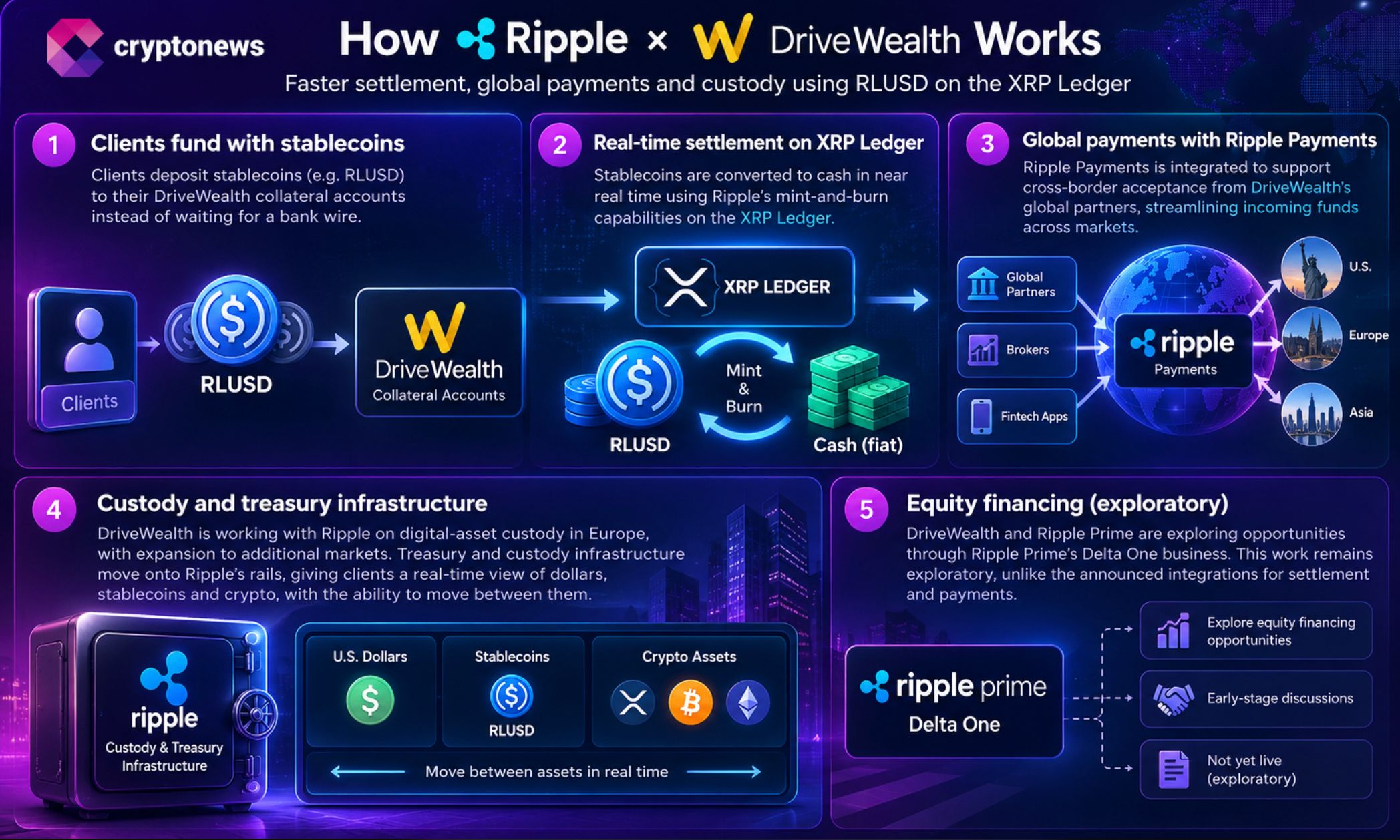 Good news from XRP as DriveWealth plans RLUSD settlement in Europe before a U.S. expansion, with Ripple’s payments and custody work.