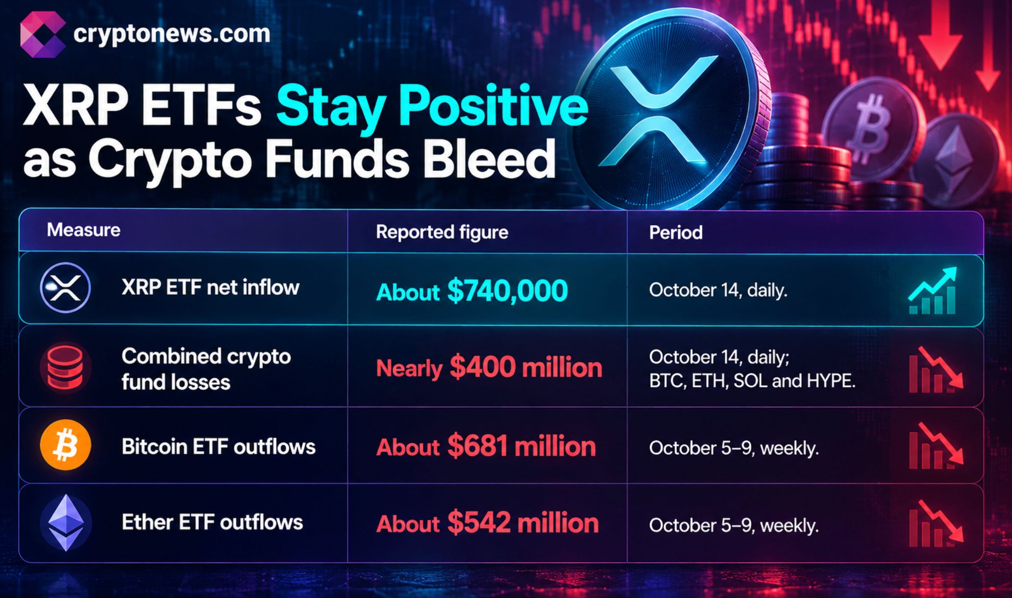 XRP ETF inflows reached about $740,000 on October 14, extending a 13-week streak as hotter US inflation sent XRP price down 6%.