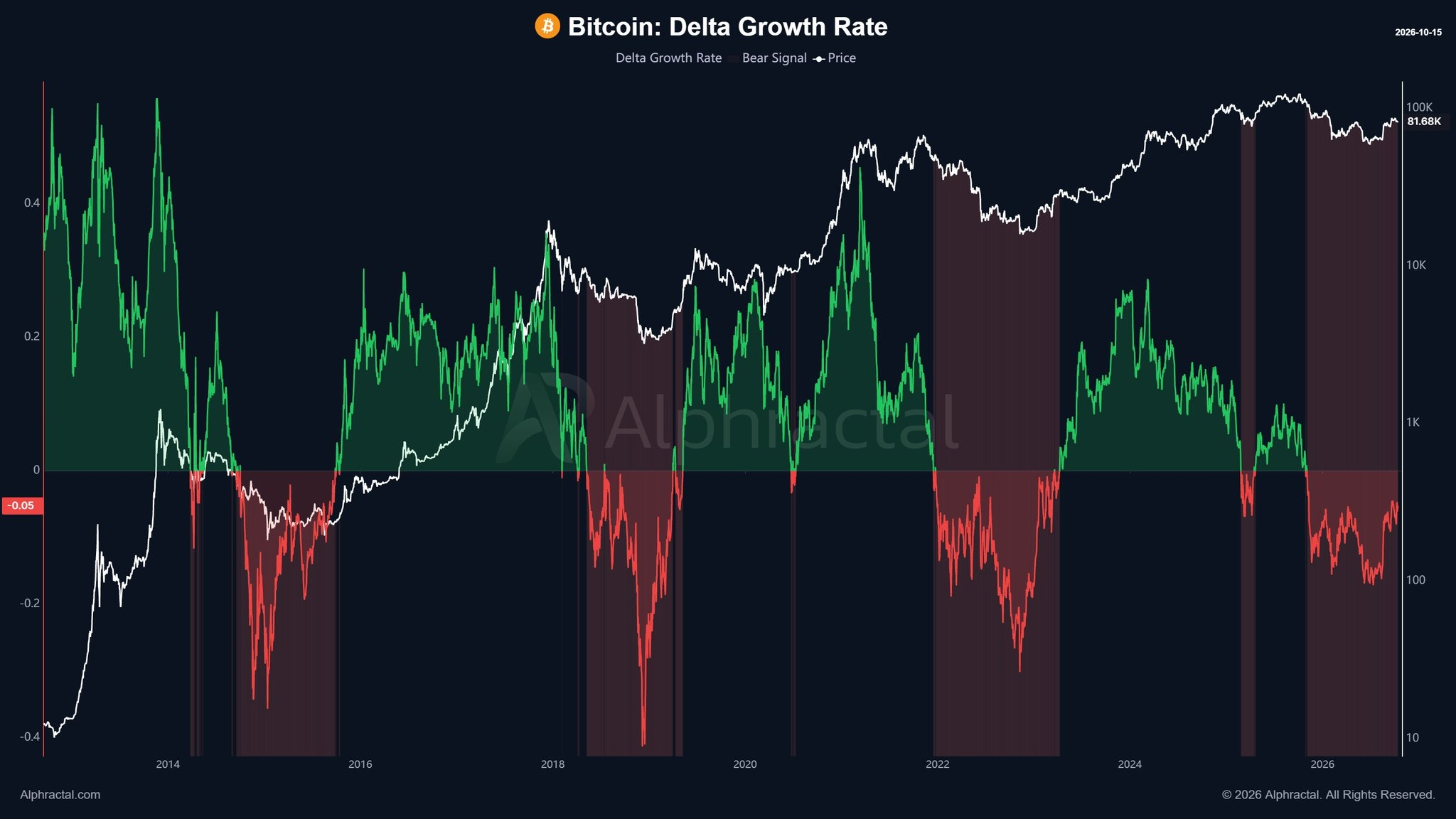 Chart Analysis