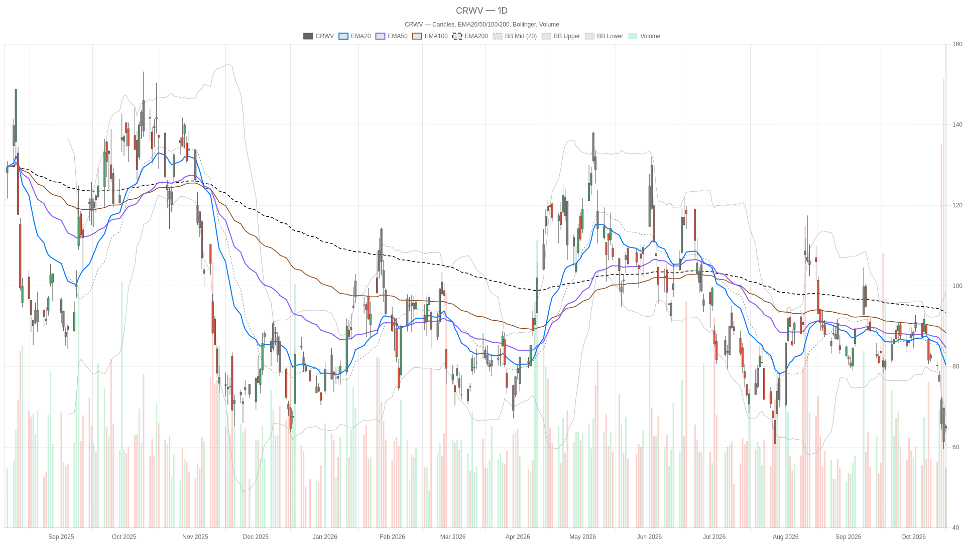 CRWV daily chart with EMA20, EMA50 and volume