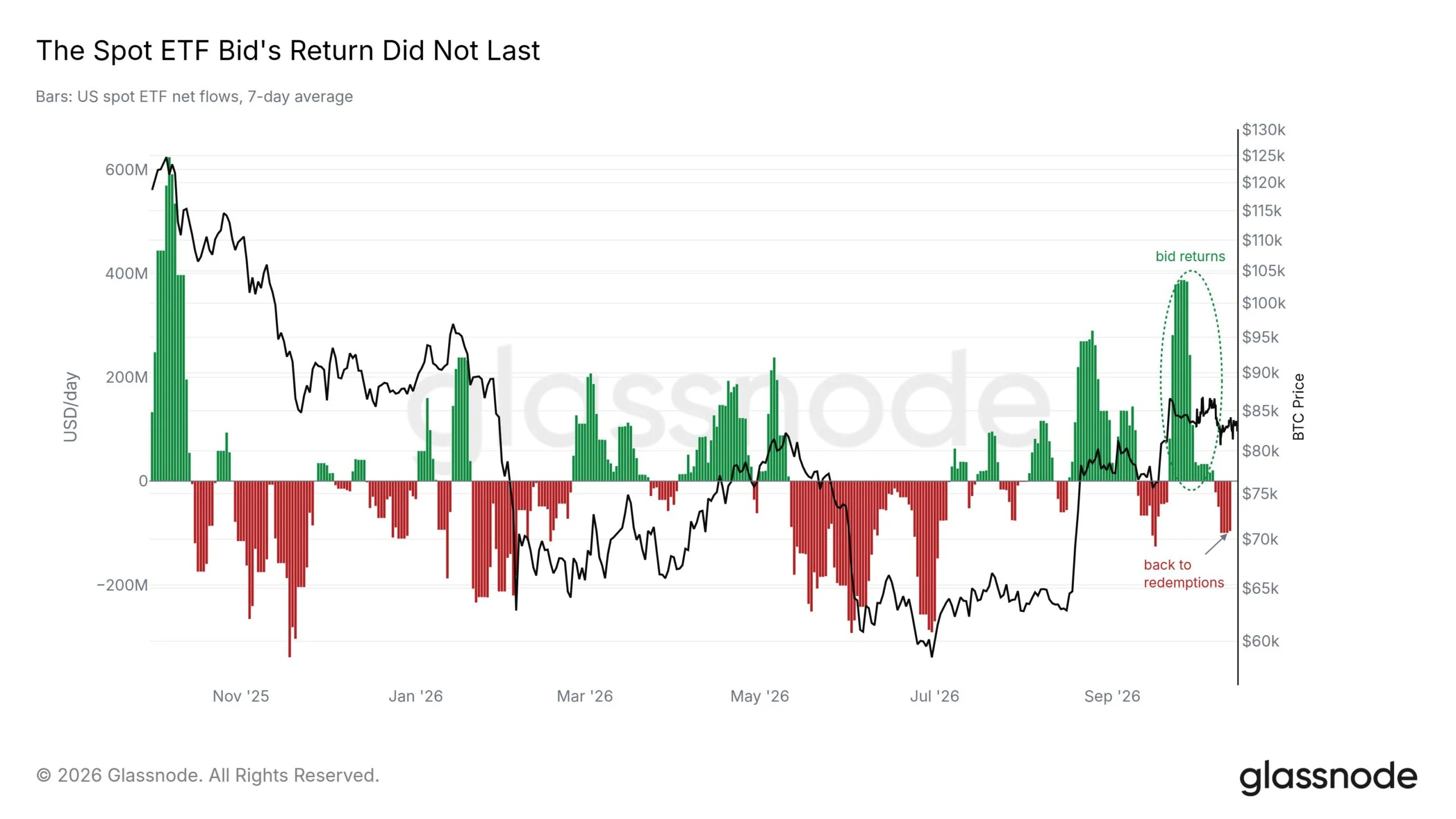 Cá voi gom Bitcoin, ETF bị rút 760 triệu USD: Đà phục hồi có rủi ro? - Tin Tức Bitcoin - Cập Nhật Tin Tức Coin Mới Nhất 24/7 2026
